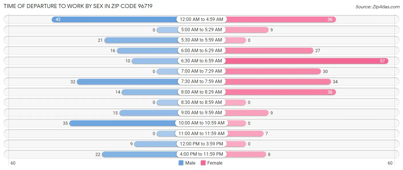 Time of Departure to Work by Sex in Zip Code 96719