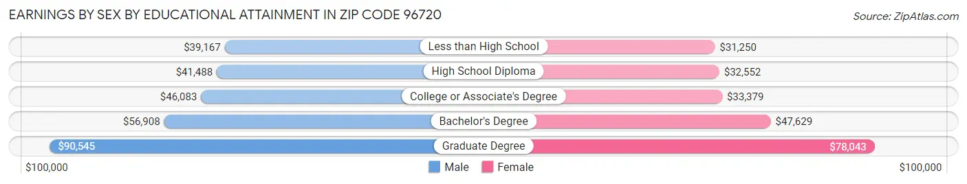 Earnings by Sex by Educational Attainment in Zip Code 96720