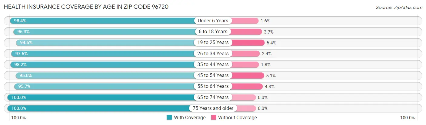 Health Insurance Coverage by Age in Zip Code 96720