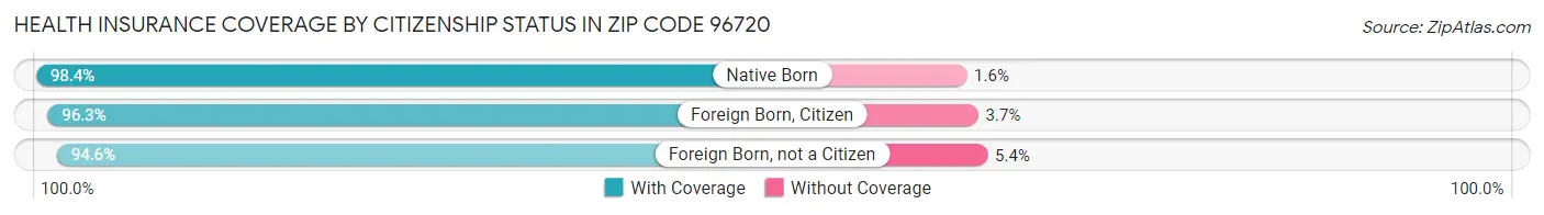 Health Insurance Coverage by Citizenship Status in Zip Code 96720