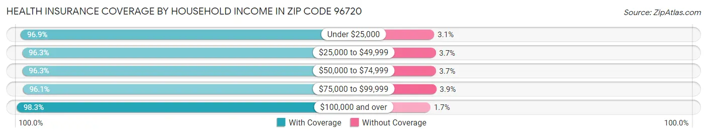 Health Insurance Coverage by Household Income in Zip Code 96720