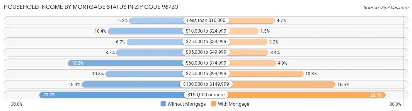 Household Income by Mortgage Status in Zip Code 96720