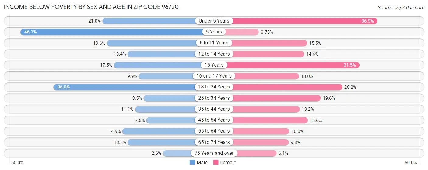 Income Below Poverty by Sex and Age in Zip Code 96720
