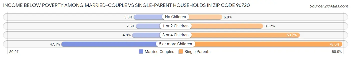 Income Below Poverty Among Married-Couple vs Single-Parent Households in Zip Code 96720