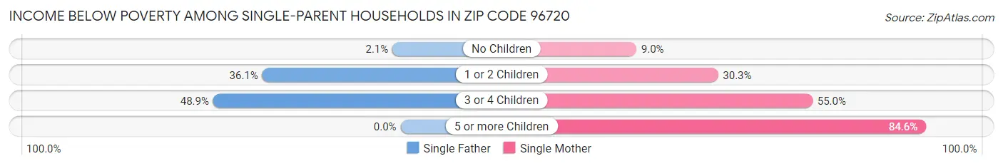 Income Below Poverty Among Single-Parent Households in Zip Code 96720