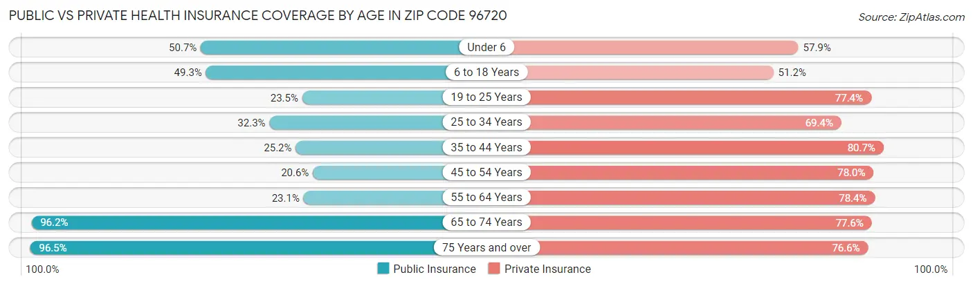 Public vs Private Health Insurance Coverage by Age in Zip Code 96720