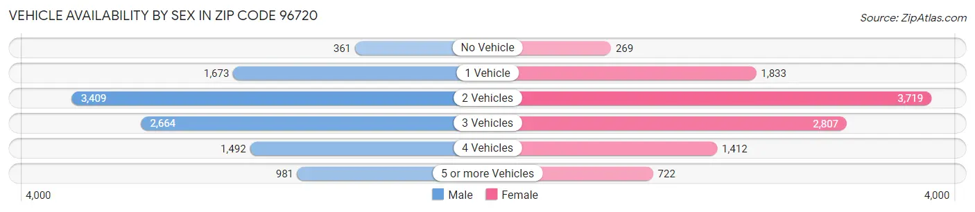Vehicle Availability by Sex in Zip Code 96720