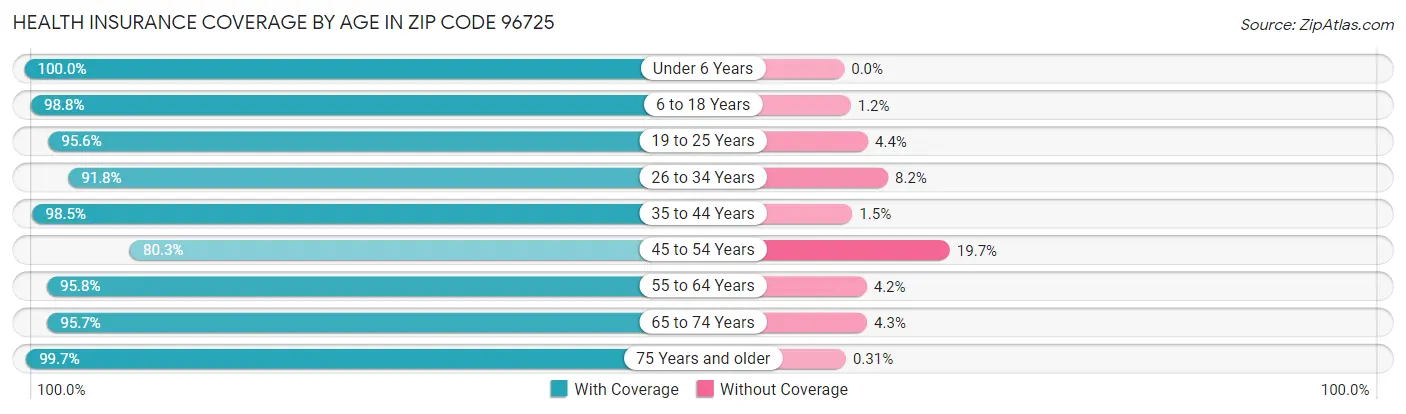 Health Insurance Coverage by Age in Zip Code 96725