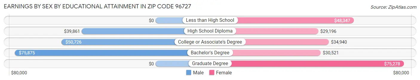 Earnings by Sex by Educational Attainment in Zip Code 96727