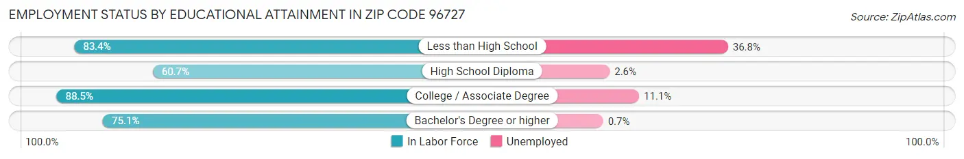 Employment Status by Educational Attainment in Zip Code 96727