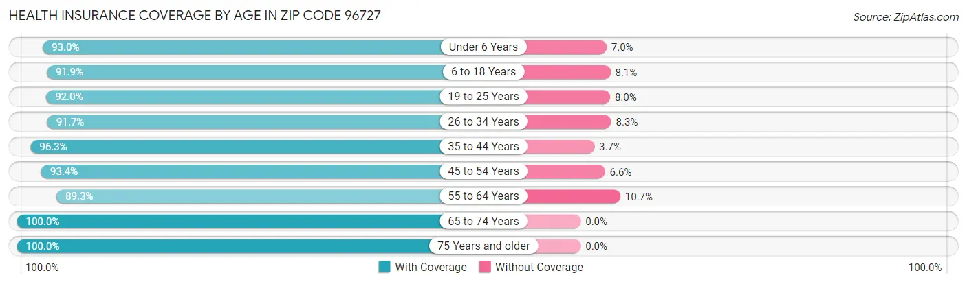 Health Insurance Coverage by Age in Zip Code 96727