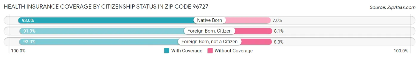 Health Insurance Coverage by Citizenship Status in Zip Code 96727
