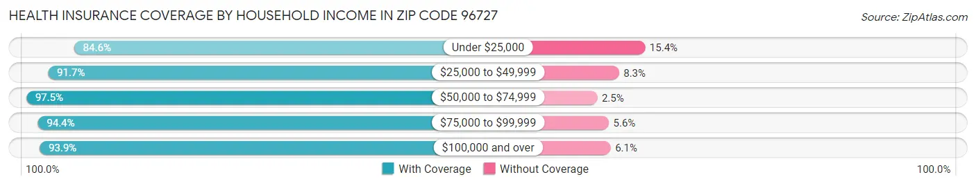 Health Insurance Coverage by Household Income in Zip Code 96727