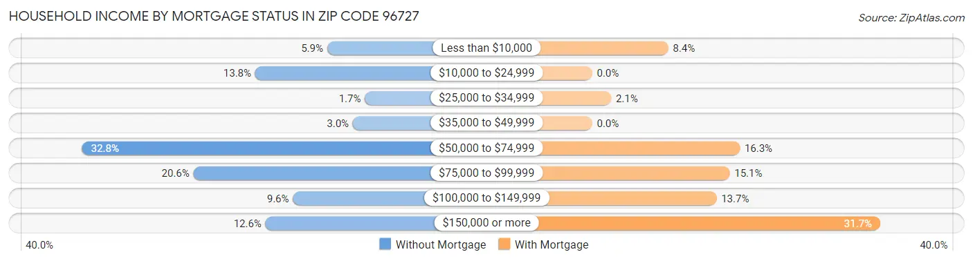 Household Income by Mortgage Status in Zip Code 96727
