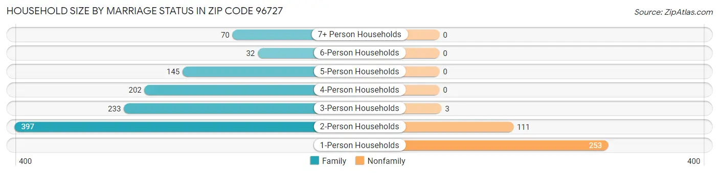 Household Size by Marriage Status in Zip Code 96727