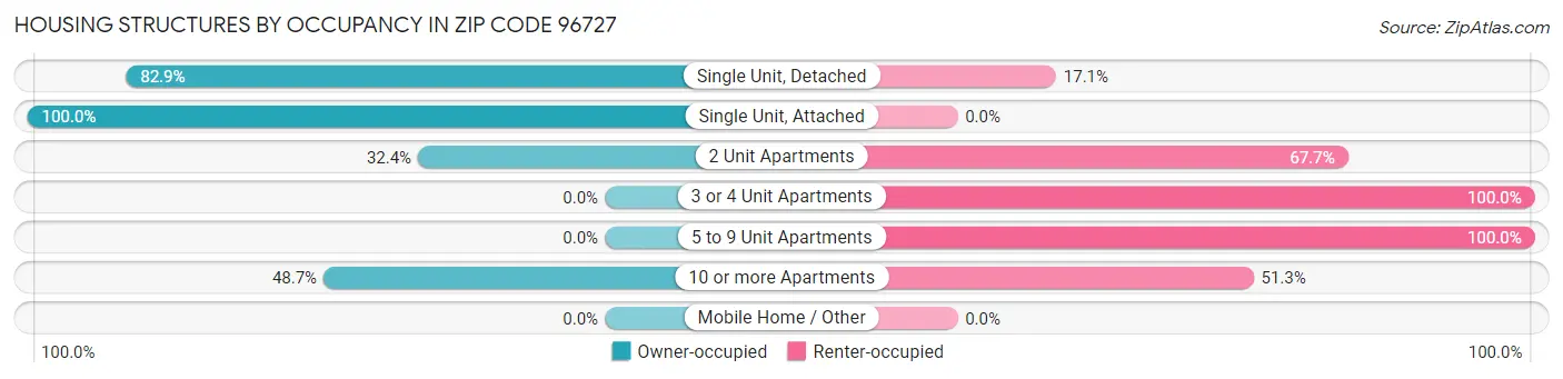 Housing Structures by Occupancy in Zip Code 96727