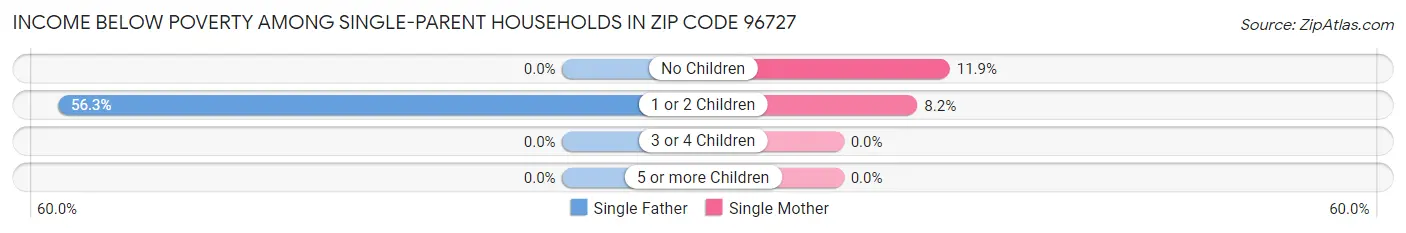 Income Below Poverty Among Single-Parent Households in Zip Code 96727