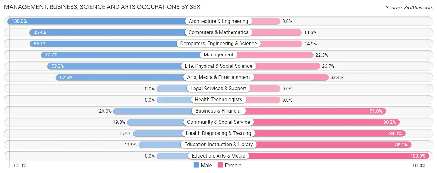 Management, Business, Science and Arts Occupations by Sex in Zip Code 96727