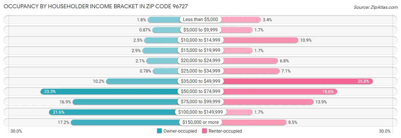Occupancy by Householder Income Bracket in Zip Code 96727