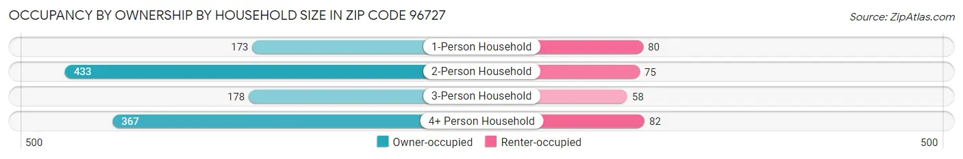 Occupancy by Ownership by Household Size in Zip Code 96727