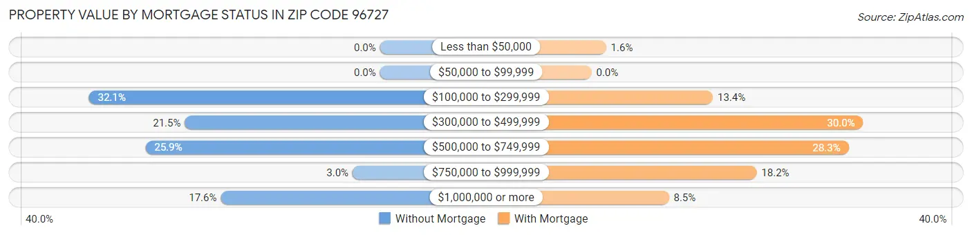 Property Value by Mortgage Status in Zip Code 96727