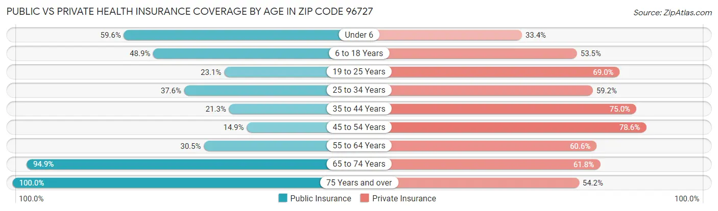 Public vs Private Health Insurance Coverage by Age in Zip Code 96727