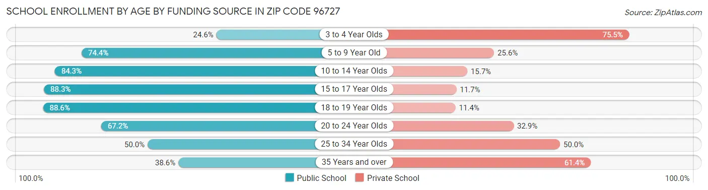 School Enrollment by Age by Funding Source in Zip Code 96727