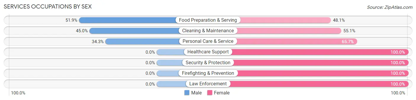 Services Occupations by Sex in Zip Code 96727