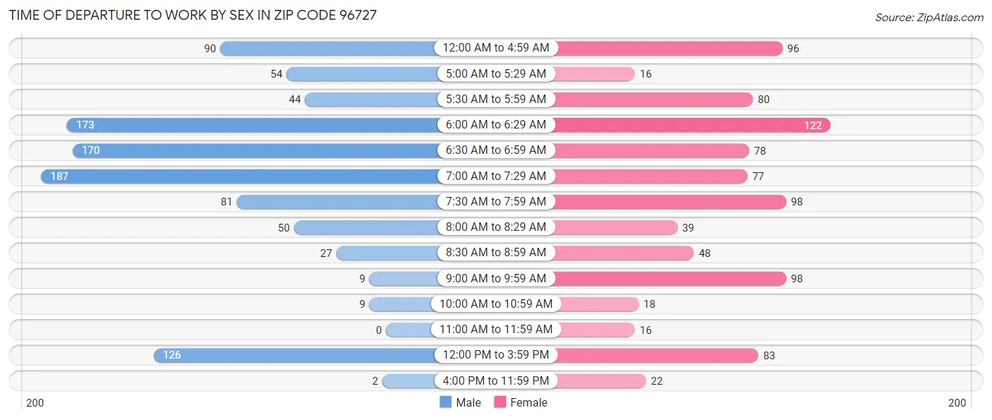Time of Departure to Work by Sex in Zip Code 96727
