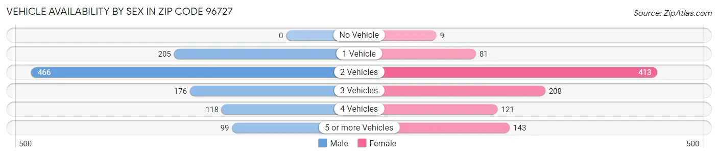 Vehicle Availability by Sex in Zip Code 96727