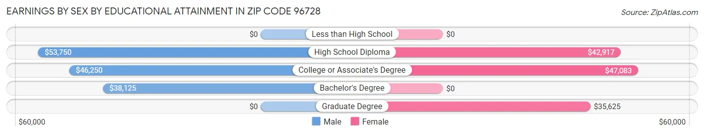 Earnings by Sex by Educational Attainment in Zip Code 96728