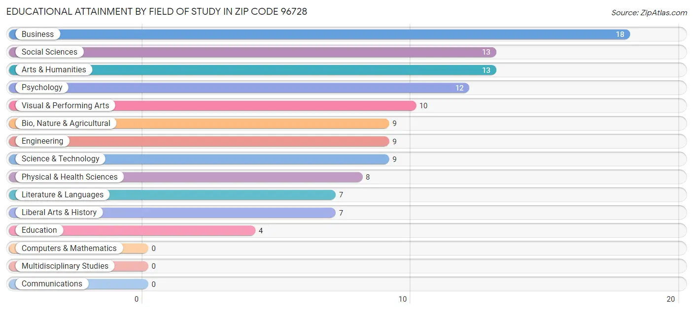 Educational Attainment by Field of Study in Zip Code 96728