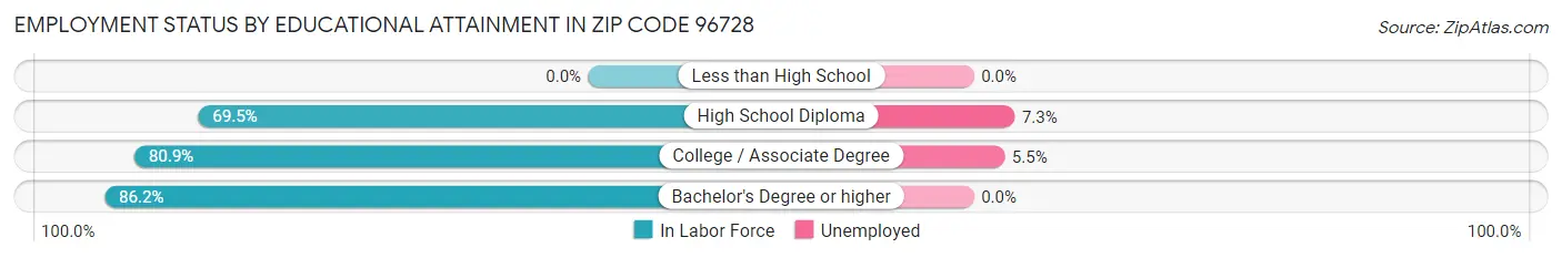 Employment Status by Educational Attainment in Zip Code 96728