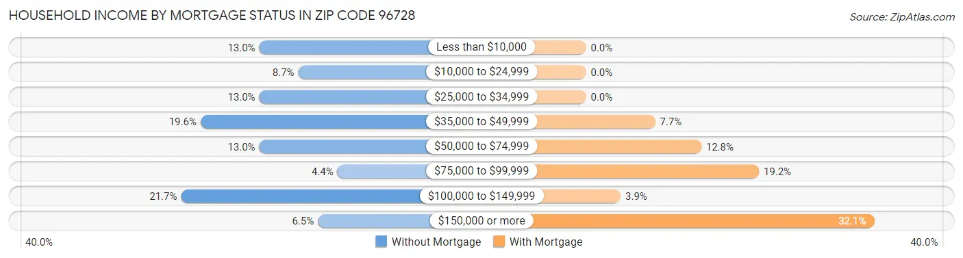 Household Income by Mortgage Status in Zip Code 96728