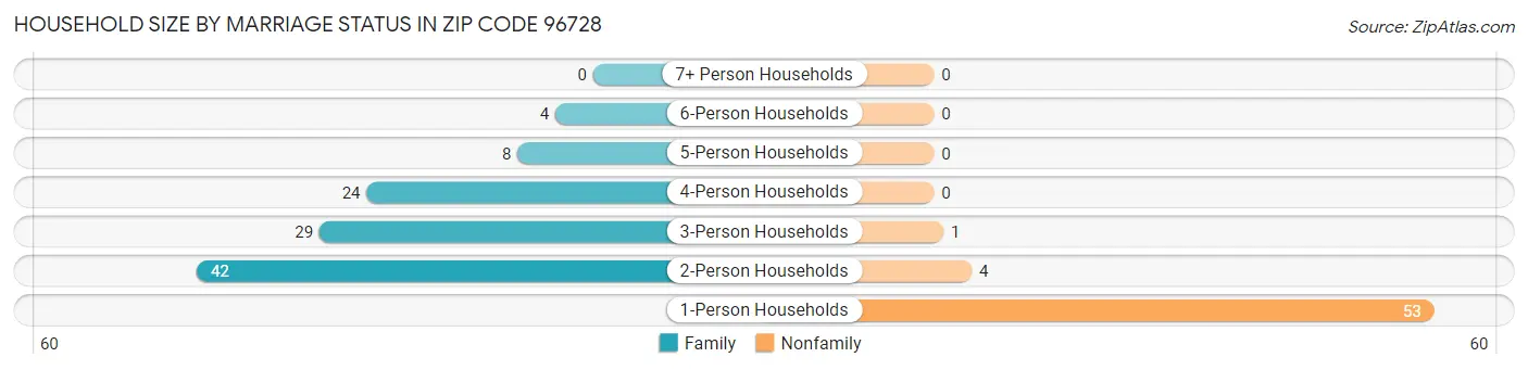 Household Size by Marriage Status in Zip Code 96728