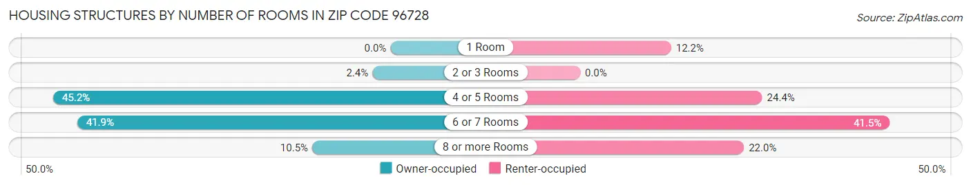 Housing Structures by Number of Rooms in Zip Code 96728