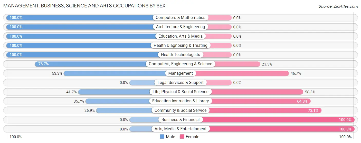 Management, Business, Science and Arts Occupations by Sex in Zip Code 96728