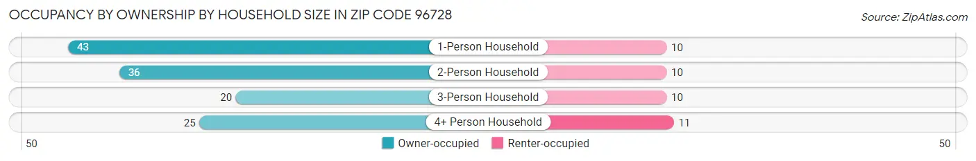 Occupancy by Ownership by Household Size in Zip Code 96728