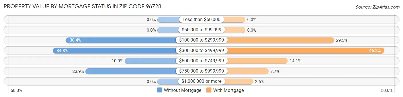 Property Value by Mortgage Status in Zip Code 96728