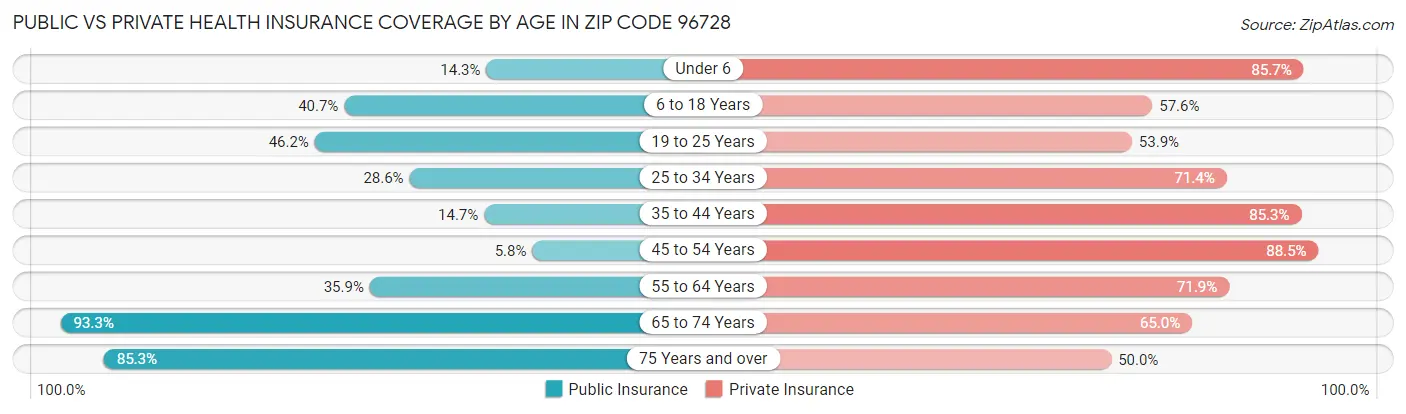Public vs Private Health Insurance Coverage by Age in Zip Code 96728