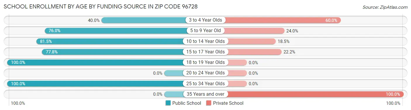 School Enrollment by Age by Funding Source in Zip Code 96728