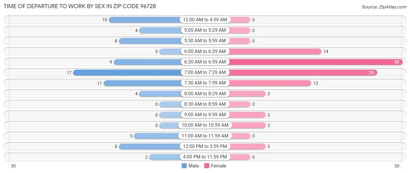 Time of Departure to Work by Sex in Zip Code 96728