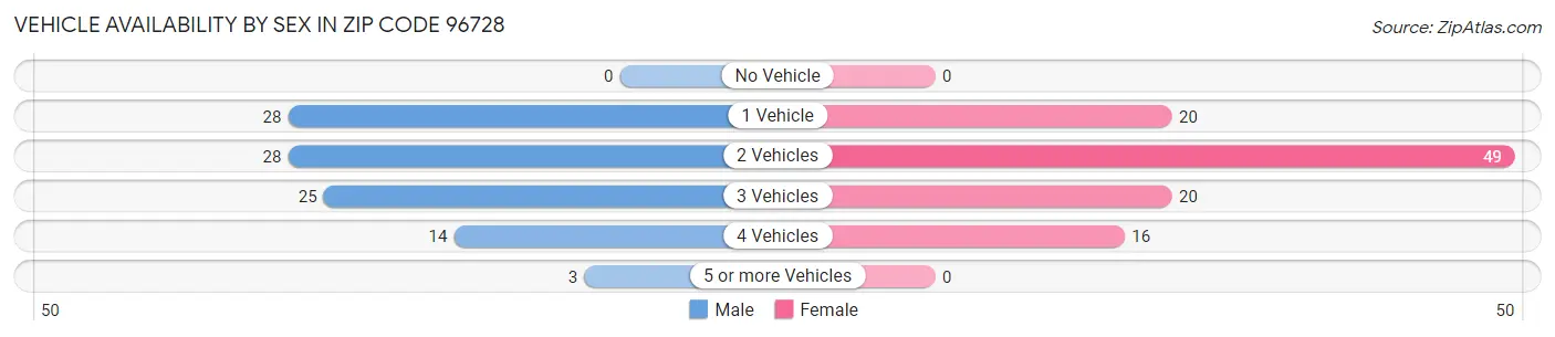 Vehicle Availability by Sex in Zip Code 96728