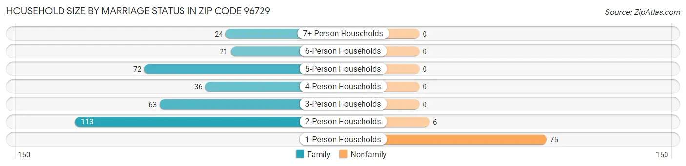 Household Size by Marriage Status in Zip Code 96729