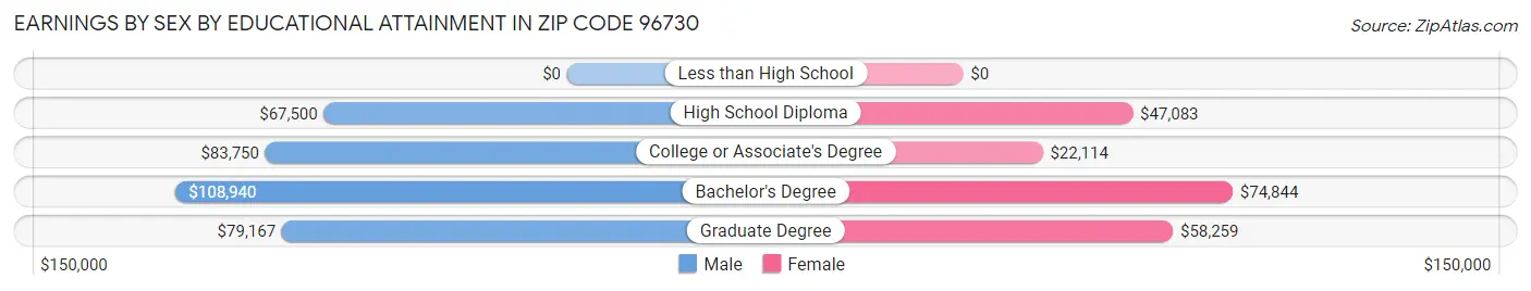 Earnings by Sex by Educational Attainment in Zip Code 96730