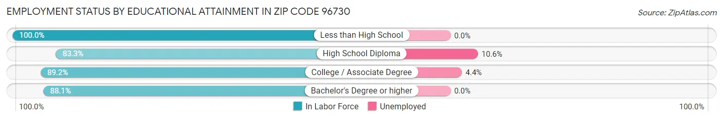 Employment Status by Educational Attainment in Zip Code 96730