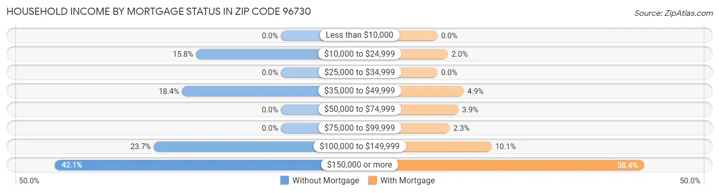 Household Income by Mortgage Status in Zip Code 96730