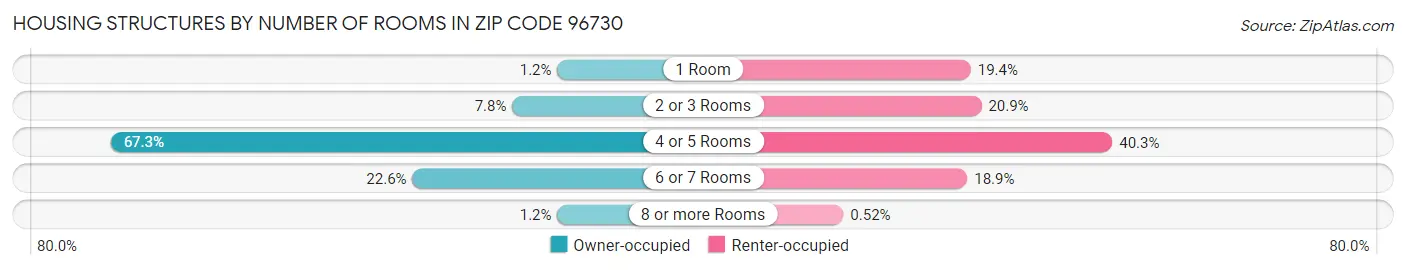 Housing Structures by Number of Rooms in Zip Code 96730