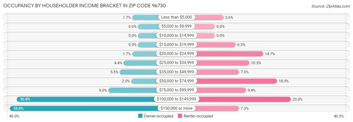 Occupancy by Householder Income Bracket in Zip Code 96730
