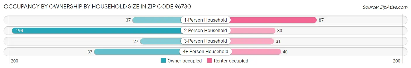 Occupancy by Ownership by Household Size in Zip Code 96730